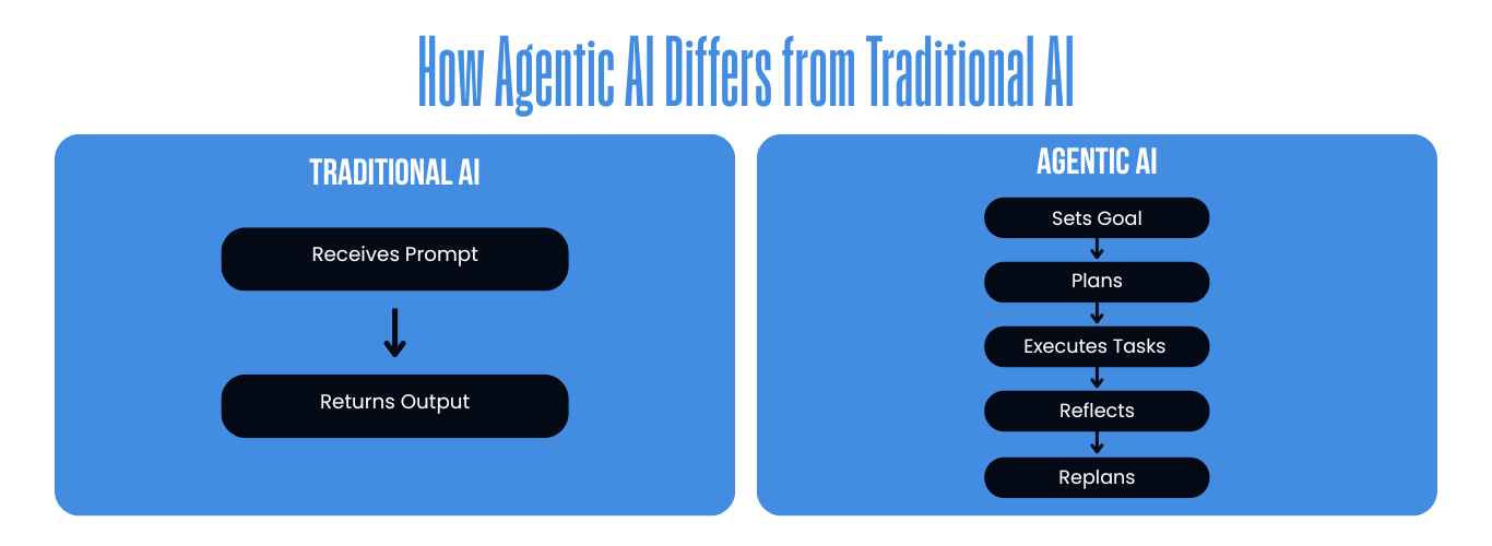 how-agentic-ai-is-different-from-traditional-ai